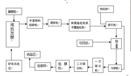 有機肥生產線中都有哪些設備 有機肥生產線中都有哪些設備
