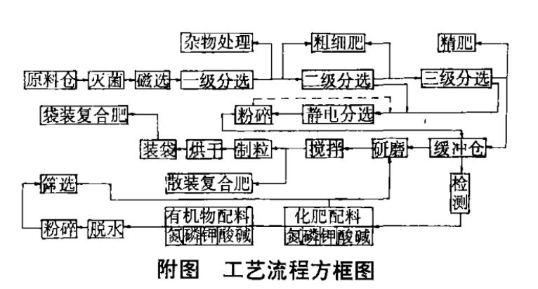 城市垃圾制作有機肥工藝及設備 城市垃圾制作有機肥工藝及設備