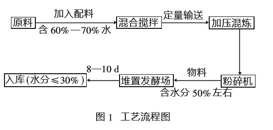 禽畜糞便制作有機(jī)肥的工藝介紹 禽畜糞便制作有機(jī)肥的工藝介紹