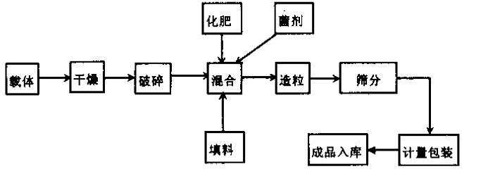 常見生物有機(jī)肥制作工藝比較 常見生物有機(jī)肥制作工藝比較