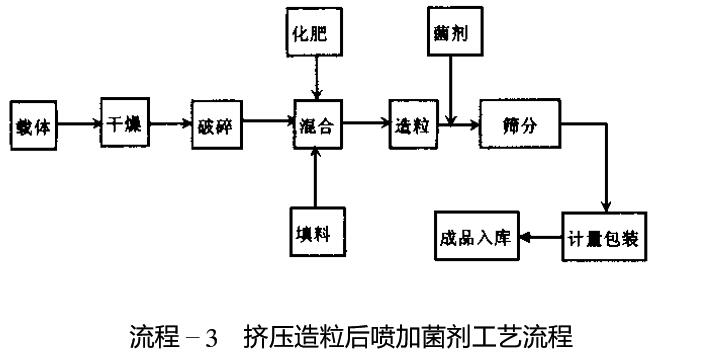 常見生物有機(jī)肥制作工藝比較 常見生物有機(jī)肥制作工藝比較