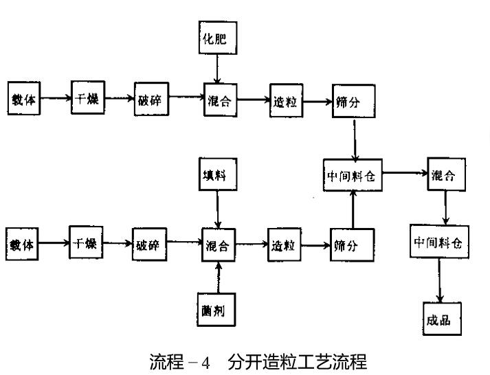 常見生物有機(jī)肥制作工藝比較 常見生物有機(jī)肥制作工藝比較
